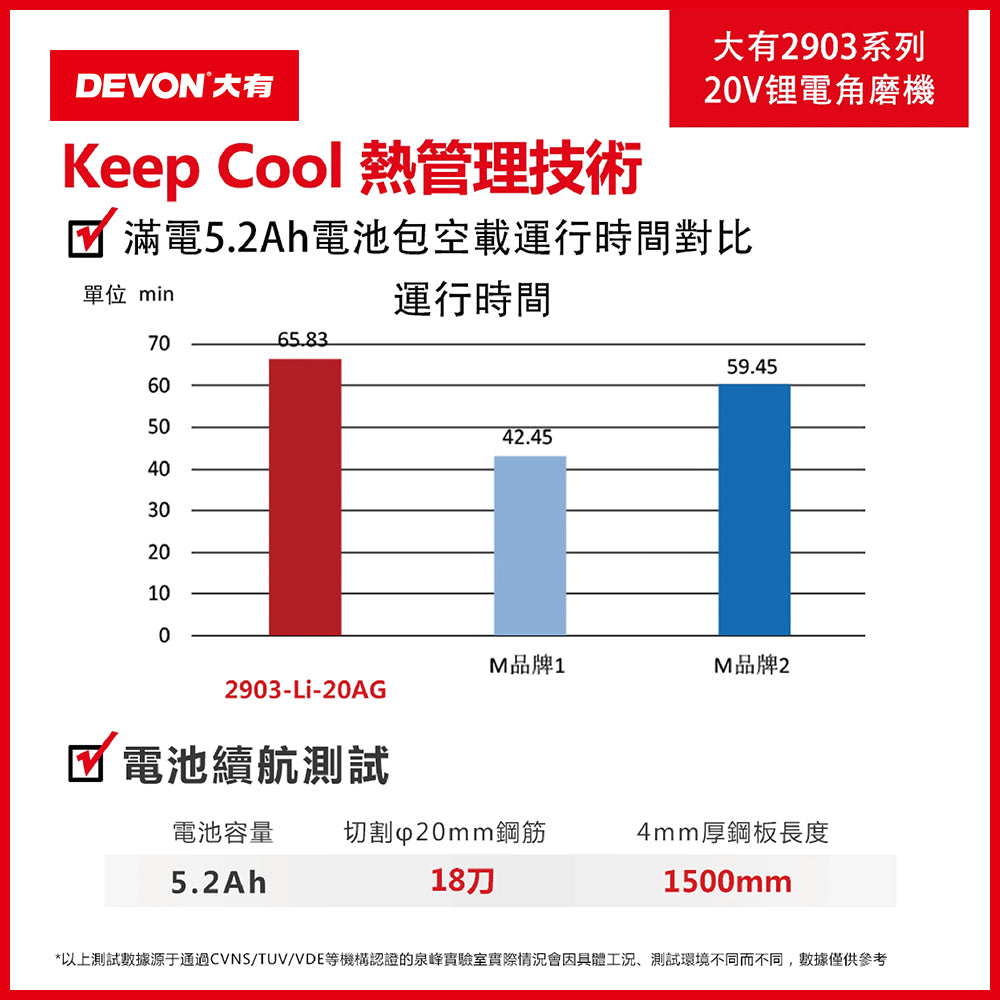 角磨機 20V 鋰電 無刷 DEVON 大有 2903 系列